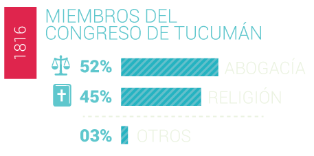 Miembros del congreso de Tucumán