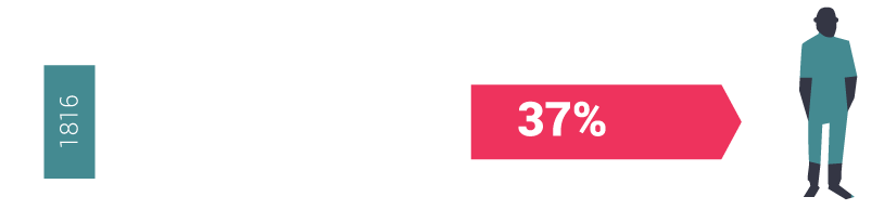 censo 1778