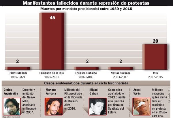 El Esquiudense: «Cristina deja el poder con veinte militantes muertos en protestas»