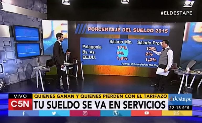 C5N:  «Mientras que un sueldo mínimo gastaba el 17% para servicios en 2015, ese mismo salario hoy paga dos tercios en pagar tarifas, un número que se multiplicó casi por 4».