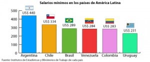 Cristina Fernández: “La Argentina tiene el salario mínimo vital y móvil más alto de Latinoamérica”
