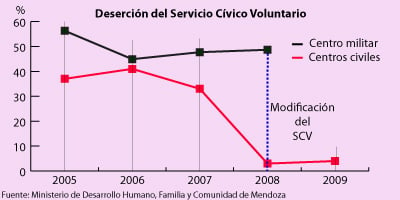 “El Servicio Cívico Voluntario tuvo un impacto social muy positivo”