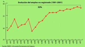 Tiempo Argentino: “8 de cada 10 empleos son registrados”