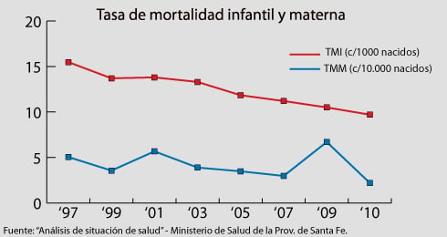 Binner: la mortalidad infantil “más baja de la historia” y el 82% móvil