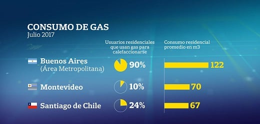 Macri: “[Estamos consumiendo] un 70% más de gas, Buenos Aires contra la ciudad de Montevideo”