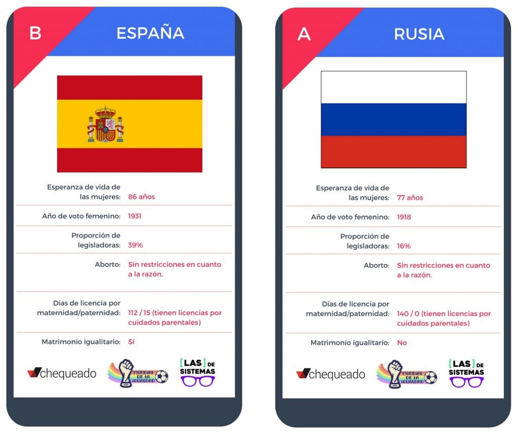 Mundial Rusia 2018: cómo saldrían los octavos de final si se jugaran en el #MundialDeLaIgualdad