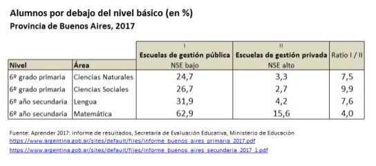 Radiografía de la desigualdad educativa en la Provincia de Buenos Aires