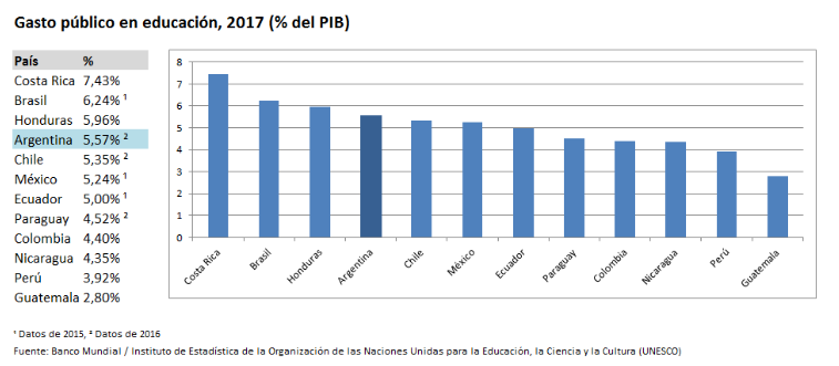 La inversión educativa argentina se ubica por encima del promedio regional y el 90% se destina a salarios