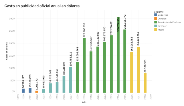 Macri: “Nunca antes se gastó menos plata en pauta publicitaria que en este gobierno”