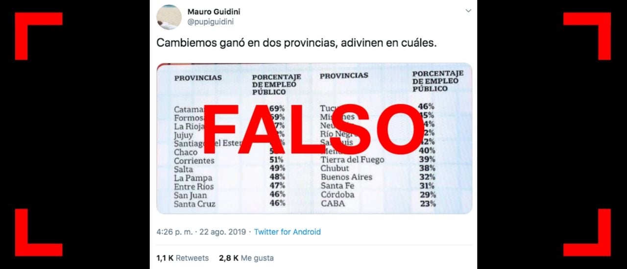 Es falso el tuit que relaciona el voto a Cambiemos con las provincias con menos empleo público