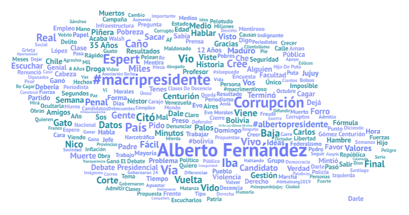 #DebateEnRedes: en Twitter Argentina los temas más discutidos del debate presidencial fueron Empleo, Infraestructura y Seguridad