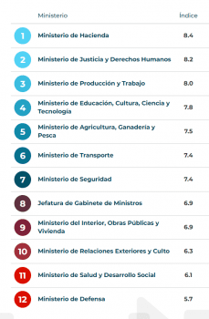 El Infómetro: durante el gobierno de Macri aumentó la transparencia de los sitios de los ministerios