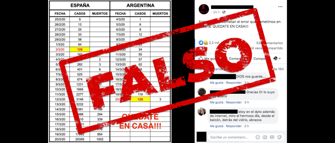 Es falso el posteo que compara la situación del coronavirus en España con la de Argentina