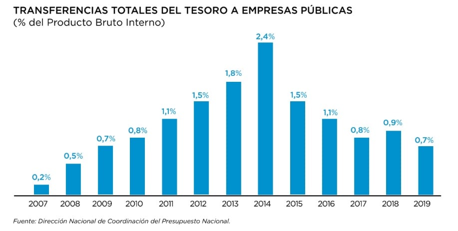Alberto Fernández, sobre la gestión de Cambiemos: “[Hay] empresas públicas que incrementaron sus déficits operativos de modo sostenido”