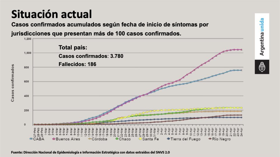 Uno de los gráficos que mostró Fernández usó datos que no son públicos y generó confusión