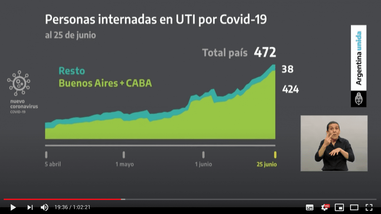 Es verdadero el error en el gráfico que mostró Fernández sobre los internados en terapia intensiva por coronavirus