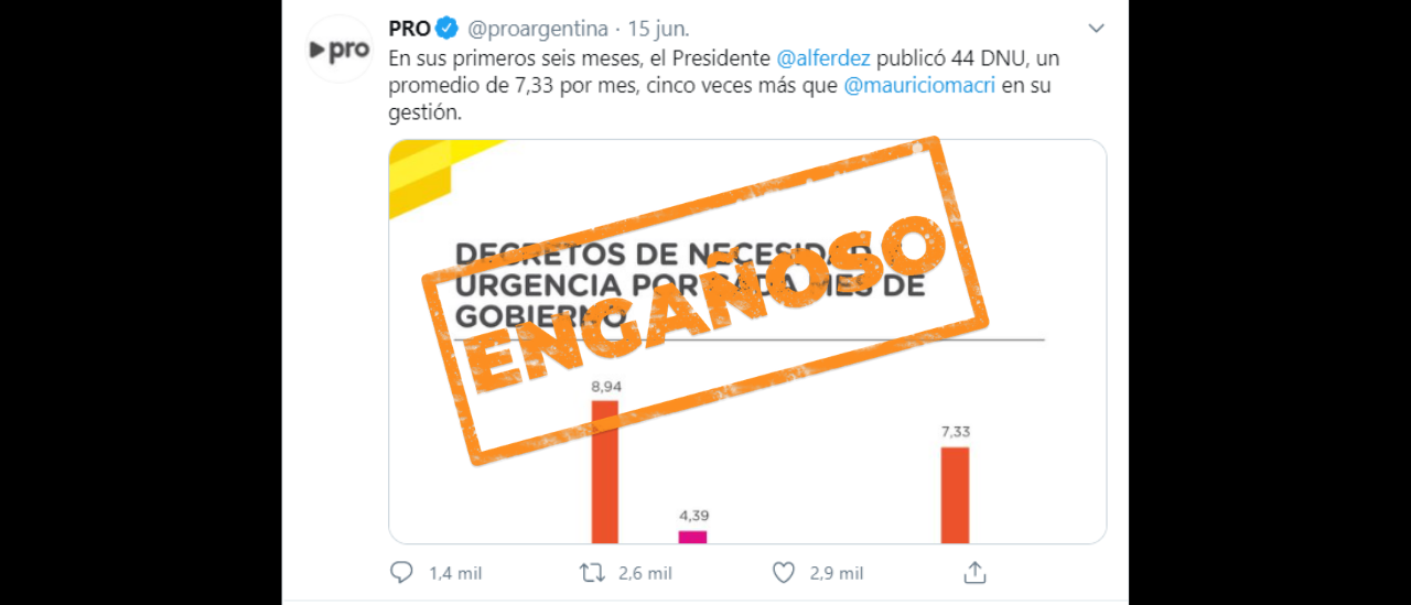 PRO: “En estos 6 meses, Fernández publicó 44 DNU, un promedio de 7,33, 5 veces más que Macri”