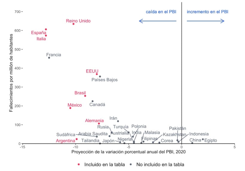 Es engañoso el gráfico que mostró Fernández sobre la caída del PBI y los fallecidos por país
