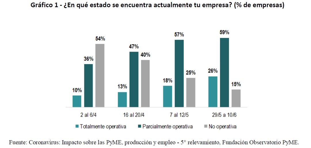 Cafiero, sobre la cuarentena: “Argentina tiene abierta el 87% de la capacidad comercial y productiva”