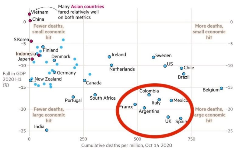 Economía y salud: falsa dicotomía o no, Argentina empeoró en ambos campos