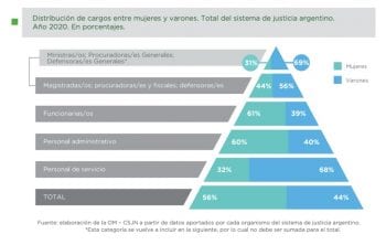 Soria: “El 56% de la estructura del Poder Judicial está conformada por mujeres. Pero solo el 31% de ellas llega a grandes cargos”