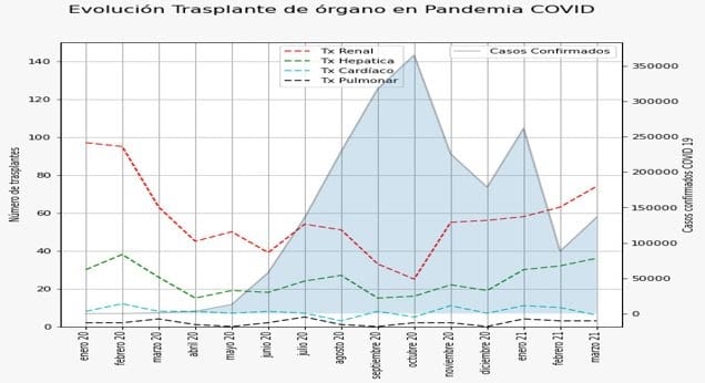 Por la pandemia, en 2020 se hicieron menos de la mitad de los trasplantes que en el año anterior