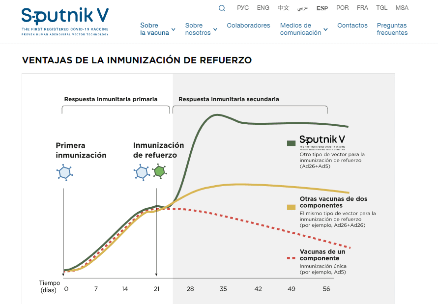 No, la web oficial de la Sputnik V no muestra que la primera dosis de su vacuna pierde efectividad con el tiempo