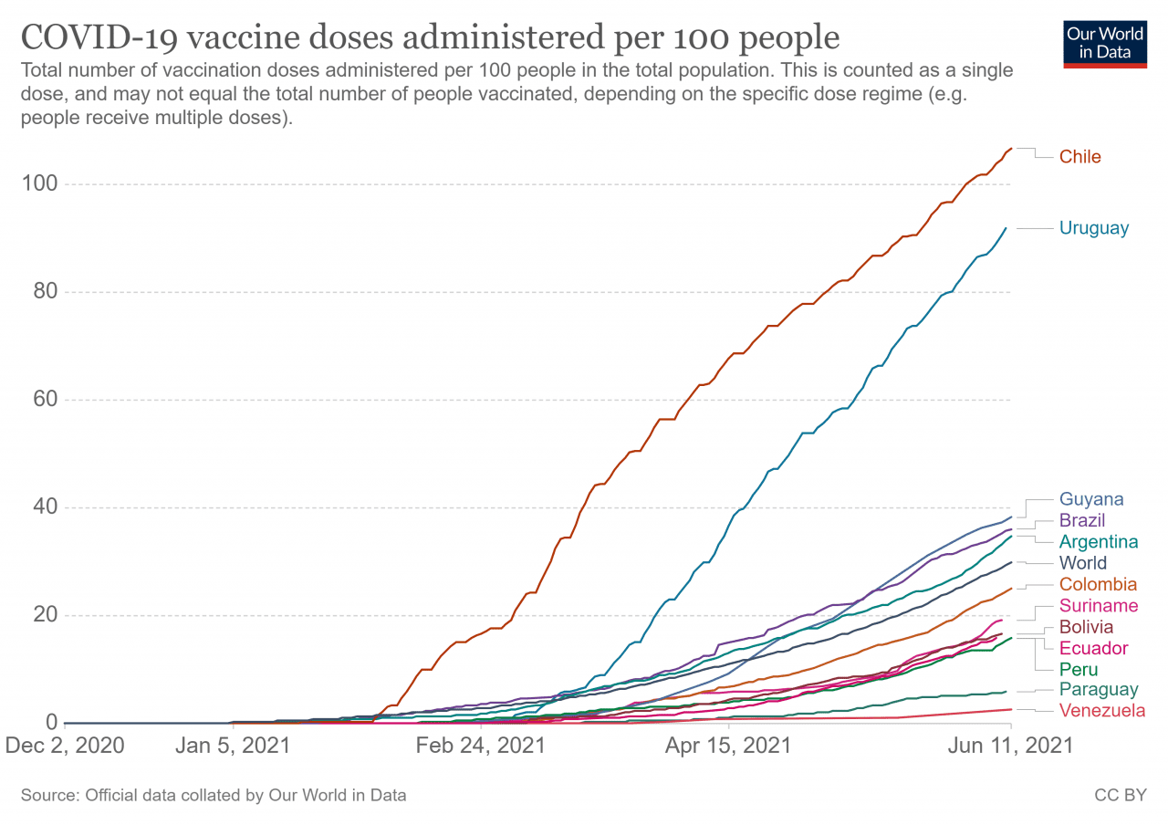 Cómo está vacunando la Argentina en relación al resto del mundo