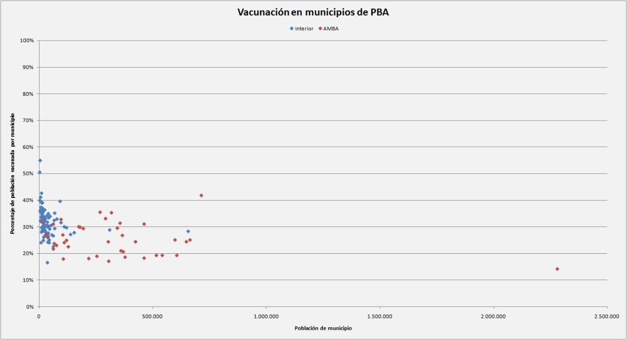 Vacunación: los distritos del interior bonaerense avanzan más rápido que los del Conurbano
