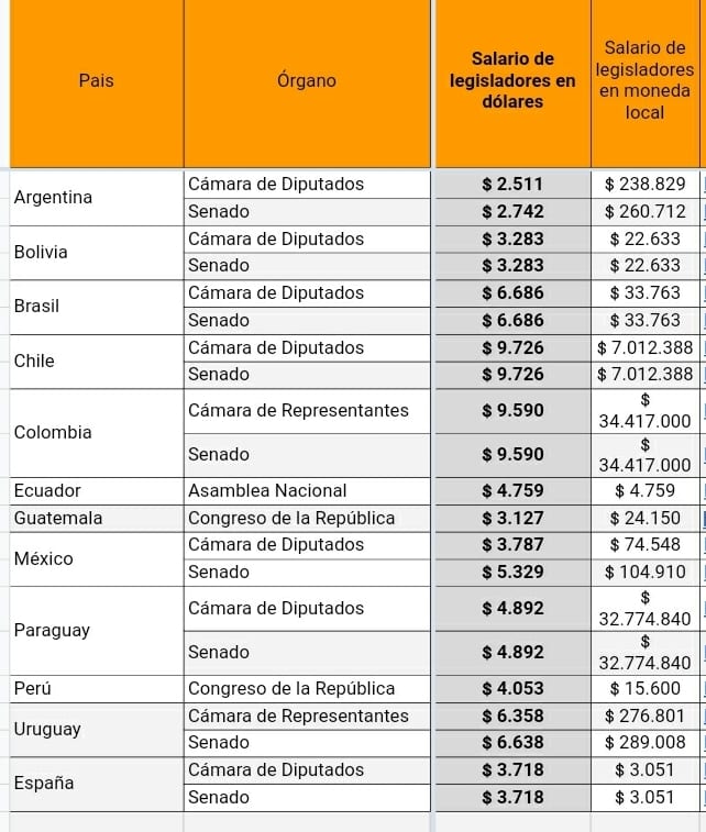 Cuánto ganan los diputados y senadores en comparación con la región y con los trabajadores de la Argentina