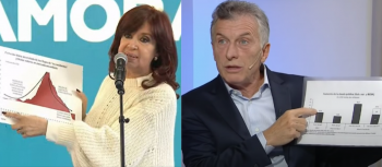 CFK vs. Macri: qué pasó con la deuda en sus gobiernos, según los datos