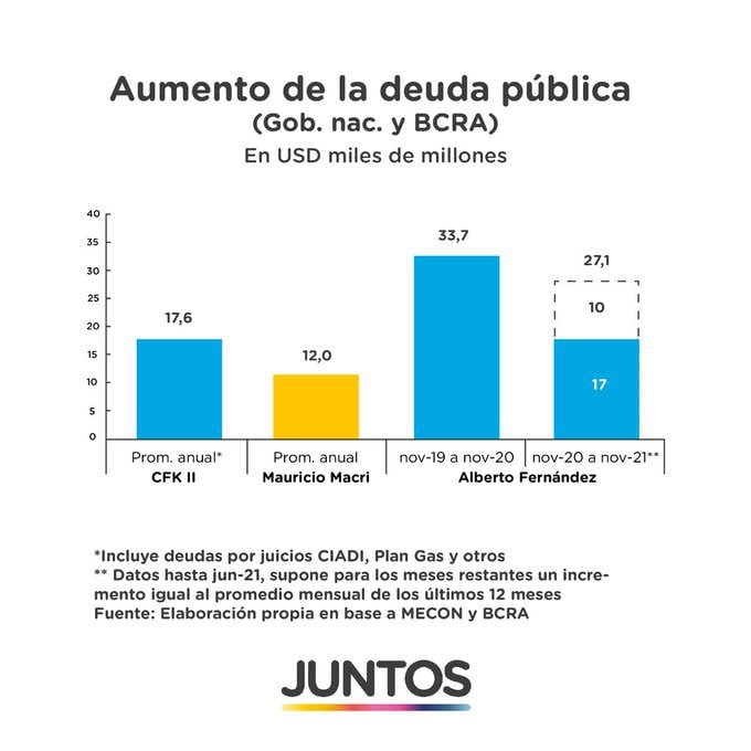 CFK vs. Macri: qué pasó con la deuda en sus gobiernos, según los datos