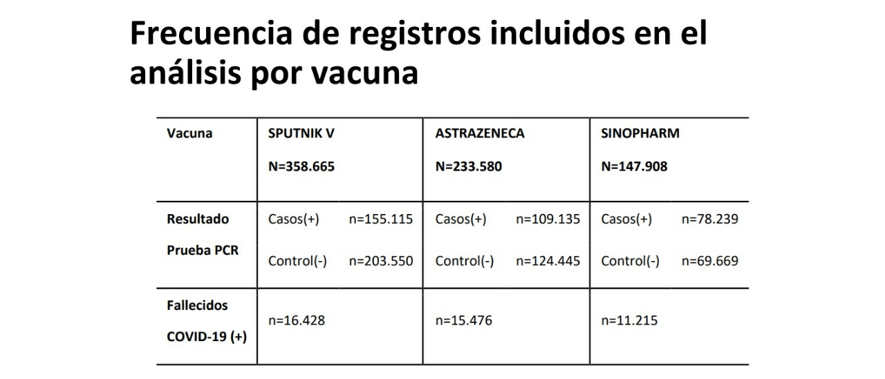 Son falsos los posteos que dan cifras oficiales y señalan que “mueren 6 veces más los vacunados, que los no vacunados”