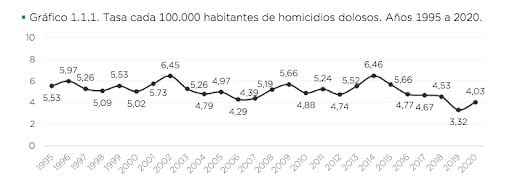 Frederic, sobre la tasa de homicidios: “En la Ciudad de Buenos Aires creció el 22%, creció más que en Santa Fe”