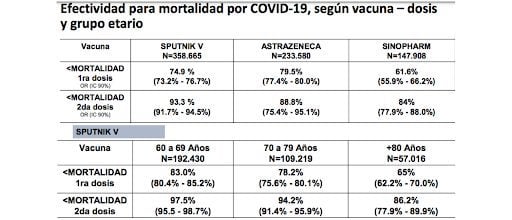 Es falso que murieron por coronavirus 43 mil vacunados en la Argentina
