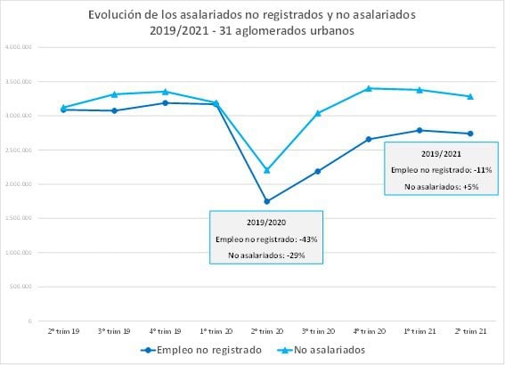 Tetaz: “El año pasado se perdieron en Argentina el 40% de los empleos informales”