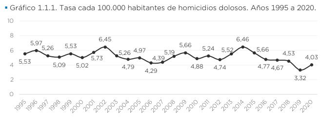 Horacio Rodríguez Larreta: “Hoy las tasas de delitos en la Ciudad son las más bajas en 30 años”