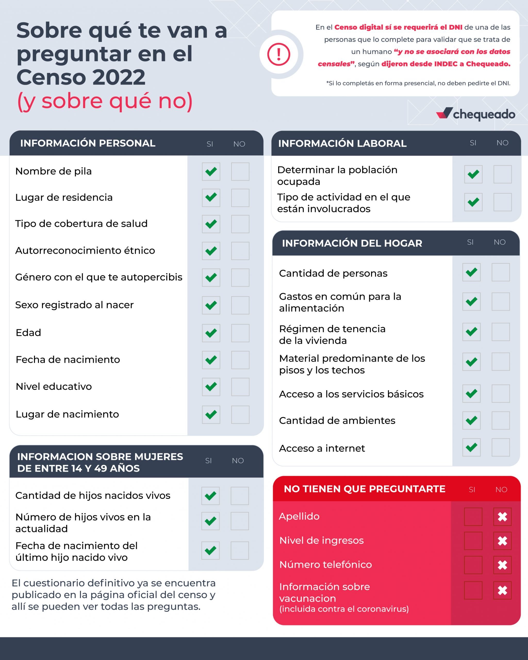 Sobre qué te van a preguntar en el Censo 2022 (y sobre qué no)
