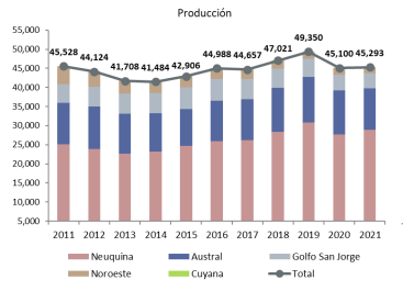 Suministro de gas: qué acordó la Argentina con Bolivia y qué pasó con la producción y las importaciones en los últimos años