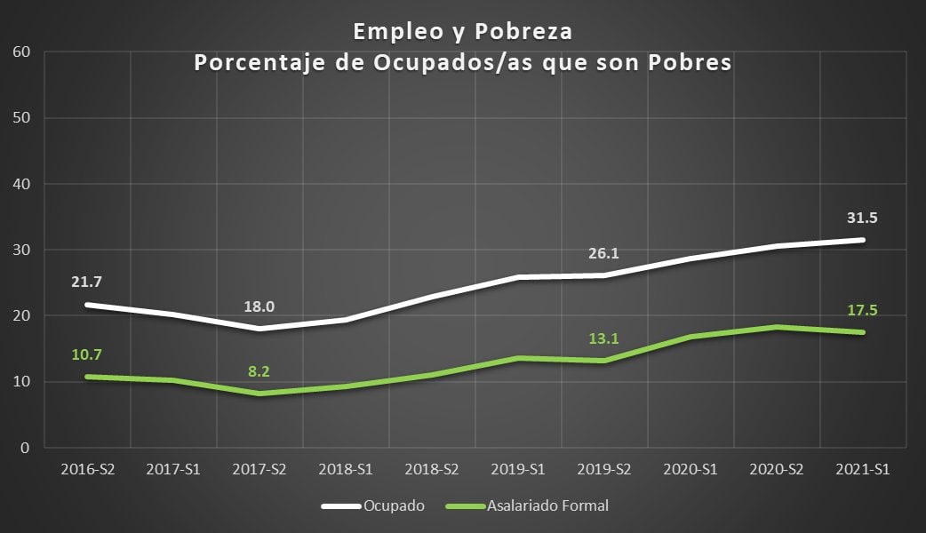 Cristina Fernández de Kirchner: “Hay un segmento de los trabajadores en relación de dependencia que son pobres. Esto nunca había pasado”
