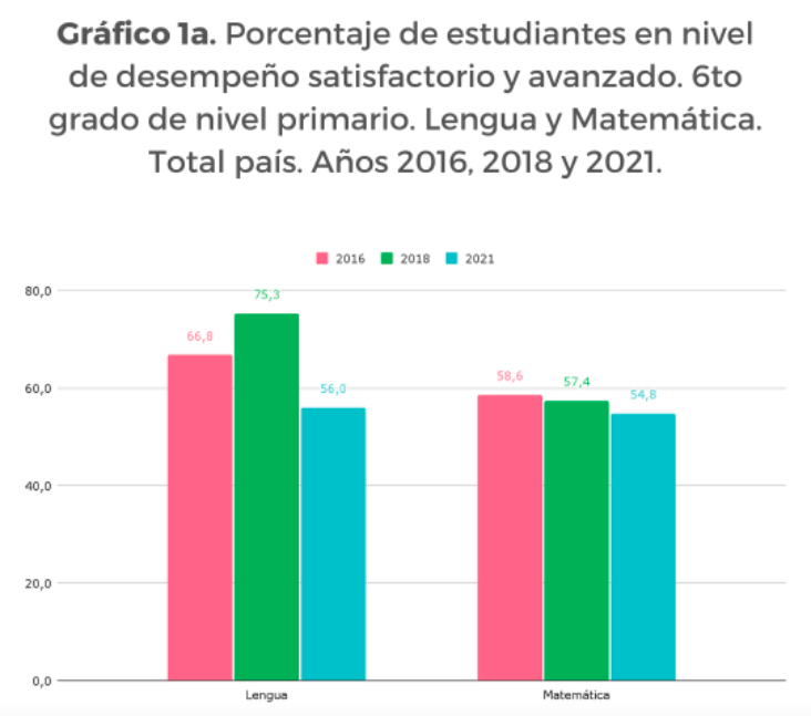 Aprender 2021: la calidad educativa disminuyó tanto en Lengua como en Matemática y la brecha entre niveles socioeconómicos se amplió