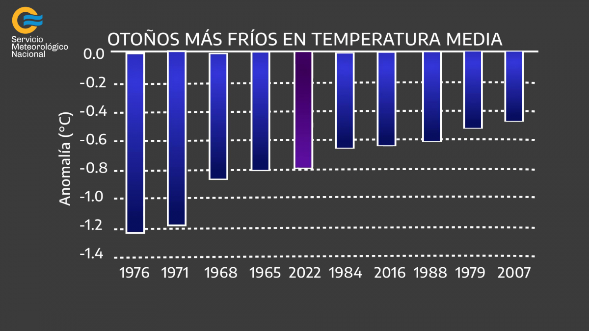 Olas de calor en Europa y de frío en el sur de la Argentina: por qué estos eventos son cada vez más frecuentes e intensos