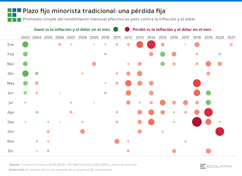 Qué es la economía bimonetaria y por qué ocurre en la Argentina