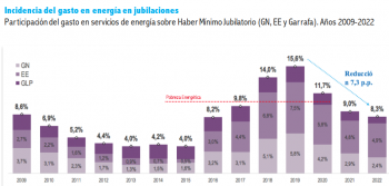 Flavia Royón: “En 2019, sobre un salario promedio, el gasto en servicios energéticos representaba el 5,3%. Hoy, y con este ajuste, va a representar el 2,5%”