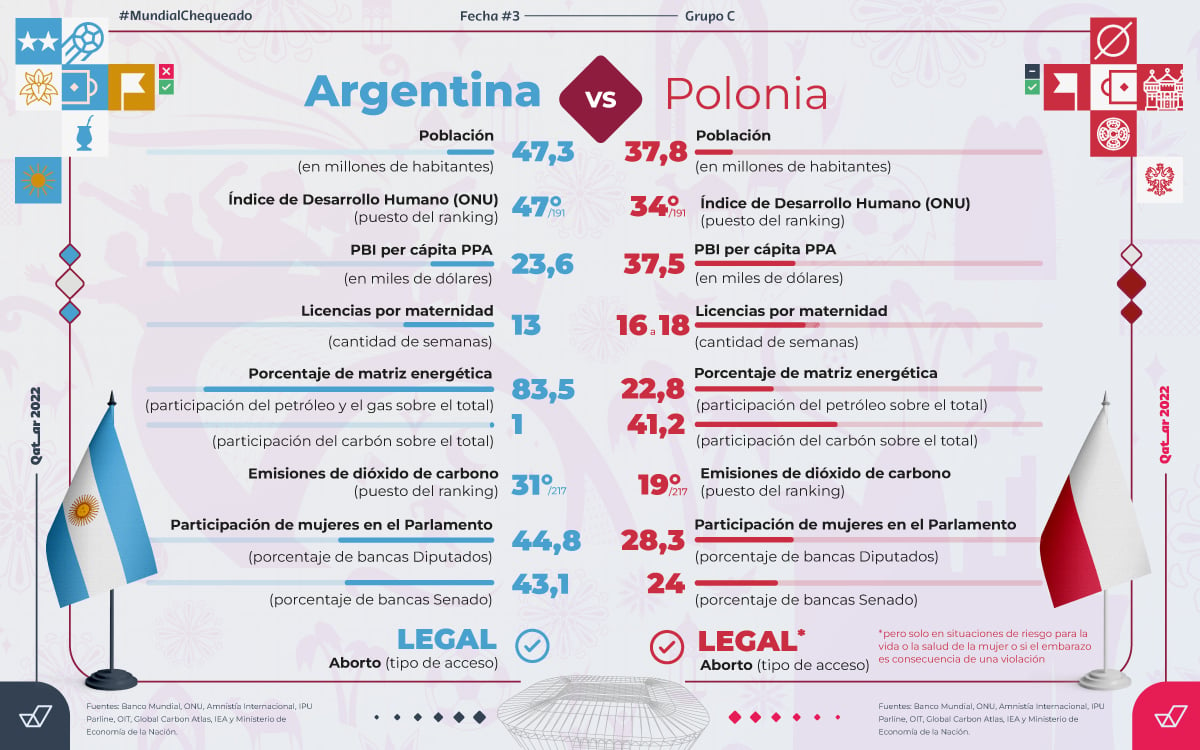 Mundial de Qatar en datos: ¿cómo se desempeñan la Argentina y Polonia en economía, género y ambiente?