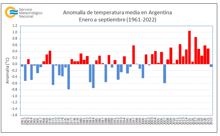 Olas de calor, sequía y un invierno más frío que lo habitual: que pasó con el clima en la Argentina en lo que va de 2022