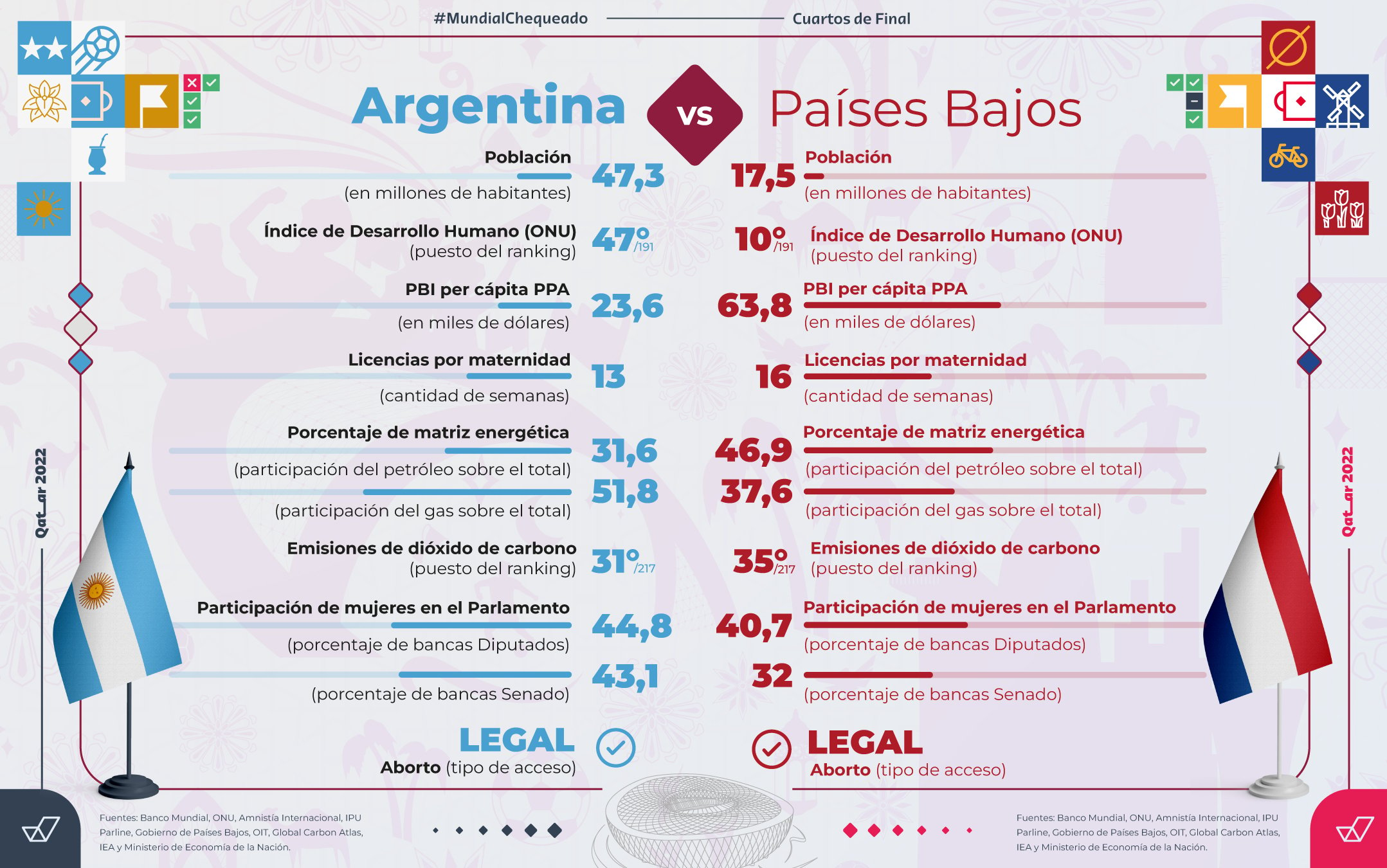 Argentina vs. Países Bajos: ¿cómo les va a ambos países en economía, género y ambiente?