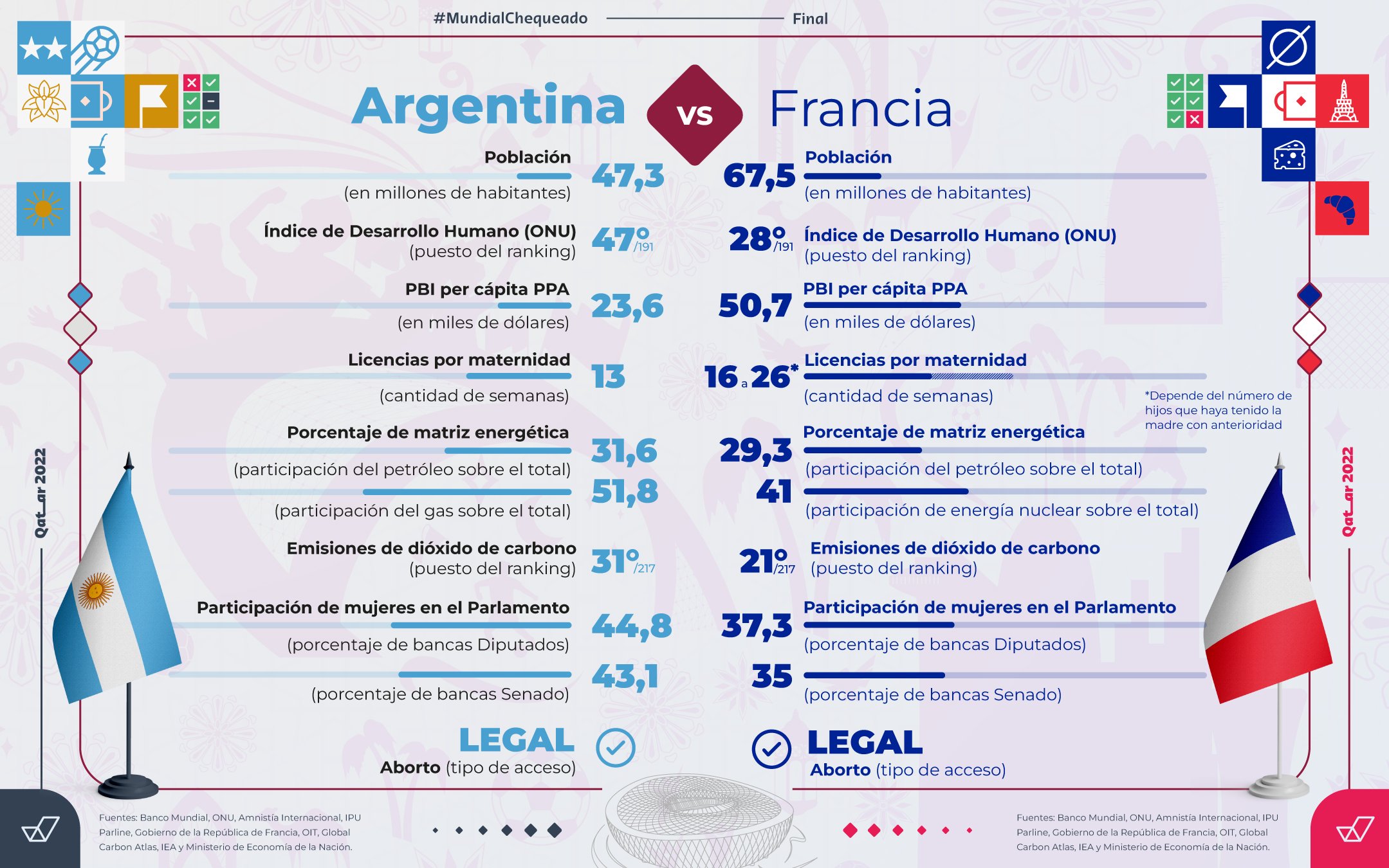 La final del Mundial de Qatar 2022: ¿cómo están la Argentina y Francia en economía, género y ambiente?