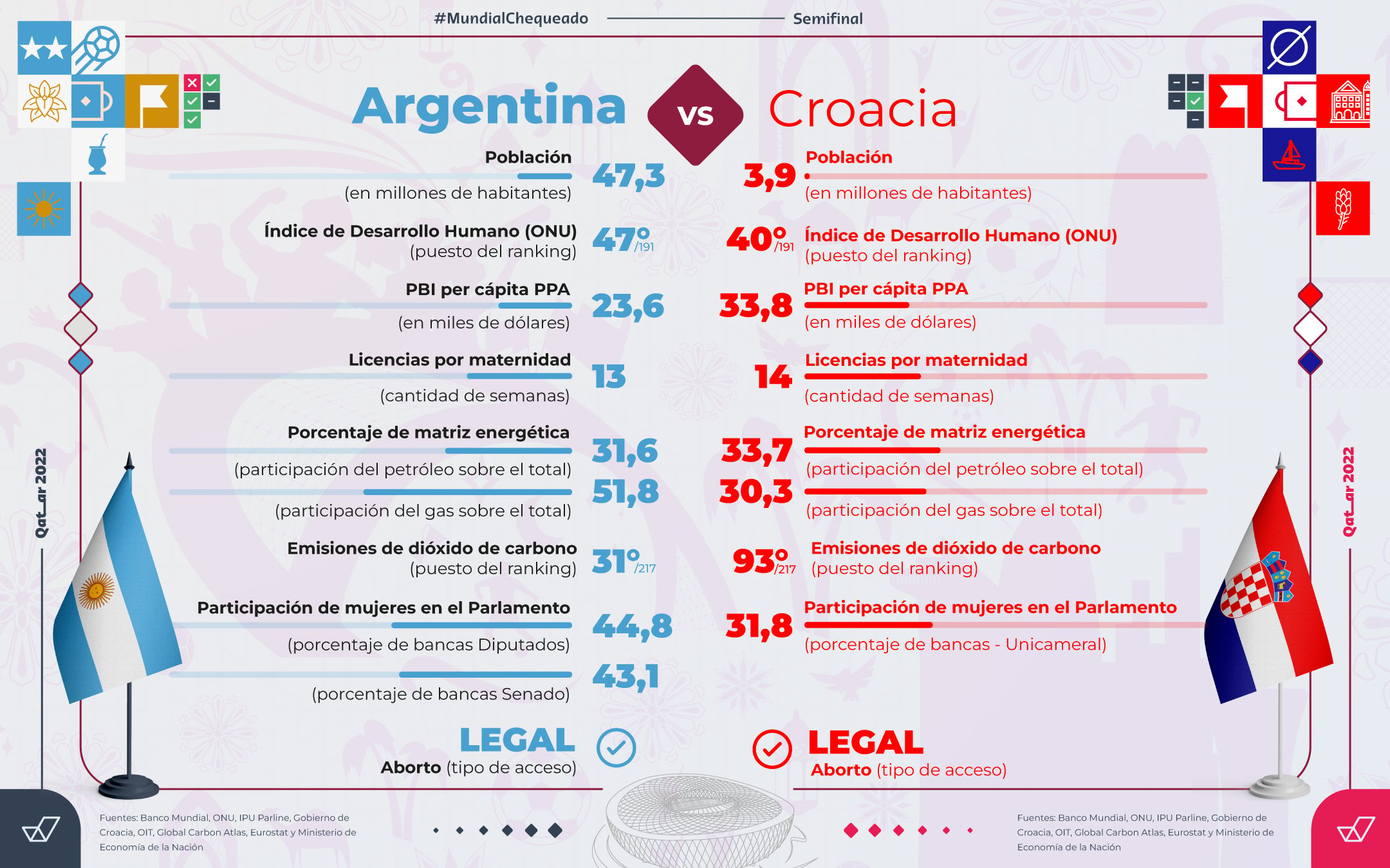 Mundial 2022: ¿cuál es el desempeño de la Argentina y Croacia en economía, género y ambiente?