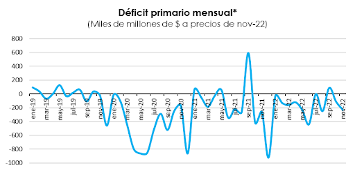 Cómo Evolucionó El Déficit Fiscal En 2022 Y Cuál Es El Resultado Durante La Gestión De Alberto 0085